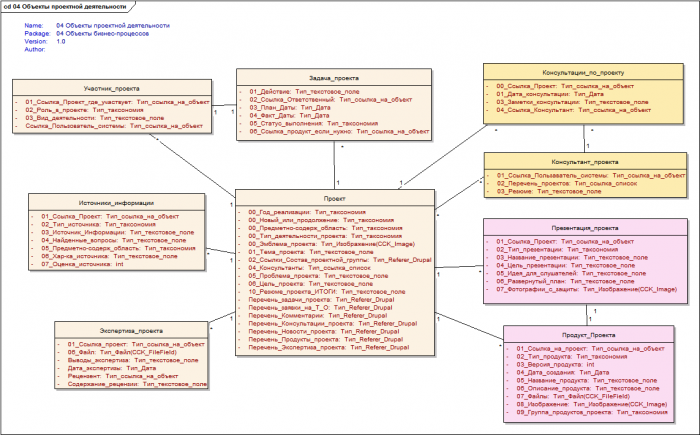 Диаграмма объектов системы контроля проектов
